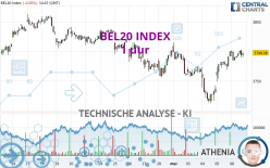 BEL20 INDEX - 1 uur