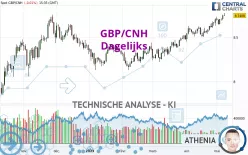 GBP/CNH - Dagelijks