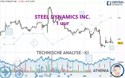 STEEL DYNAMICS INC. - 1 uur