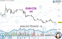 EUR/CZK - 1H