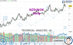 NZD/NOK - Täglich