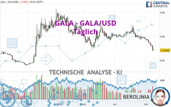 GALA - GALA/USD - Dagelijks