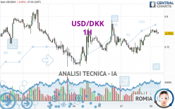 USD/DKK - 1H