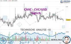 CIVIC - CVC/USD - Täglich