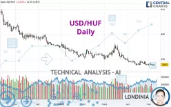 USD/HUF - Daily