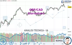 GBP/CAD - Giornaliero