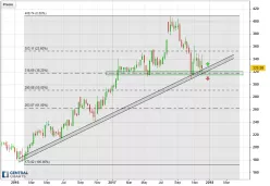 CHARTER COMMUNICATIONS INC. - Semanal