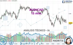 AUD/CAD - 15 min.