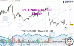 LPL FINANCIAL HLD. - Täglich