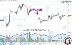 CHF/HUF - 1H