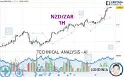 NZD/ZAR - 1H