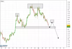 EUR/USD - 4H