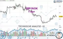 GBP/NOK - 1 uur