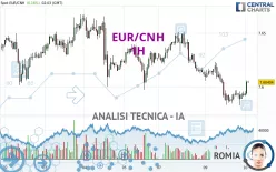 EUR/CNH - 1H