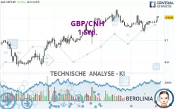 GBP/CNH - 1 Std.