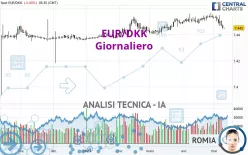 EUR/DKK - Giornaliero