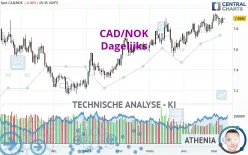 CAD/NOK - Dagelijks