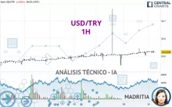 USD/TRY - 1H