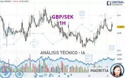 GBP/SEK - 1H