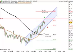 AUD/JPY - 15 min.