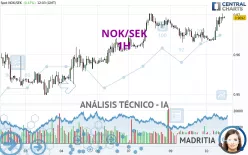 NOK/SEK - 1H