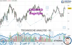 CAD/HKD - Dagelijks