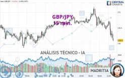 GBP/JPY - 15 min.