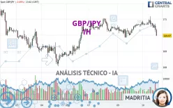 GBP/JPY - 1H