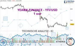 YEARN.FINANCE - YFI/USD - 1 uur