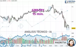 GBP/JPY - 15 min.