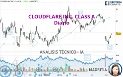 CLOUDFLARE INC. CLASS A - Diario