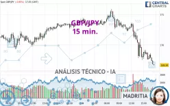 GBP/JPY - 15 min.