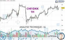 CHF/DKK - 1H