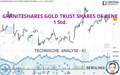 GRANITESHARES GOLD TRUST SHARES OF BENE - 1 Std.