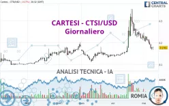 CARTESI - CTSI/USD - Giornaliero