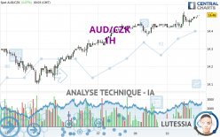 AUD/CZK - 1H