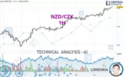 NZD/CZK - 1H