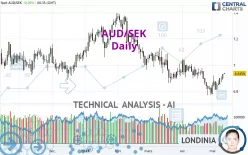 AUD/SEK - Daily