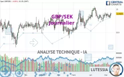 GBP/SEK - Journalier