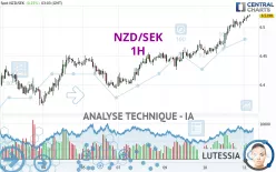 NZD/SEK - 1H