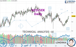 NZD/SEK - Giornaliero