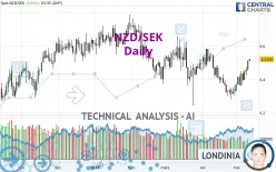 NZD/SEK - Daily