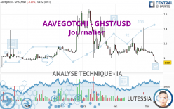 AAVEGOTCHI - GHST/USD - Dagelijks