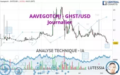 AAVEGOTCHI - GHST/USD - Journalier