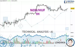 NOK/HUF - 1H