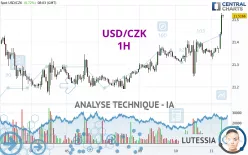 USD/CZK - 1H