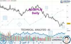 AUD/PLN - Daily