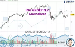 ING GROEP N.V. - Giornaliero