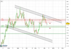 EUR/USD - Täglich