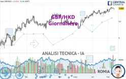 GBP/HKD - Giornaliero